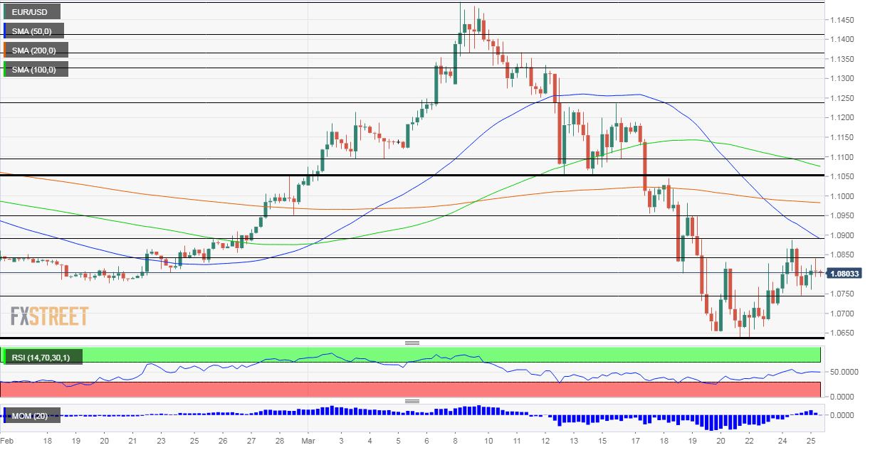 EUR USD Technical Analysis March 25 2020